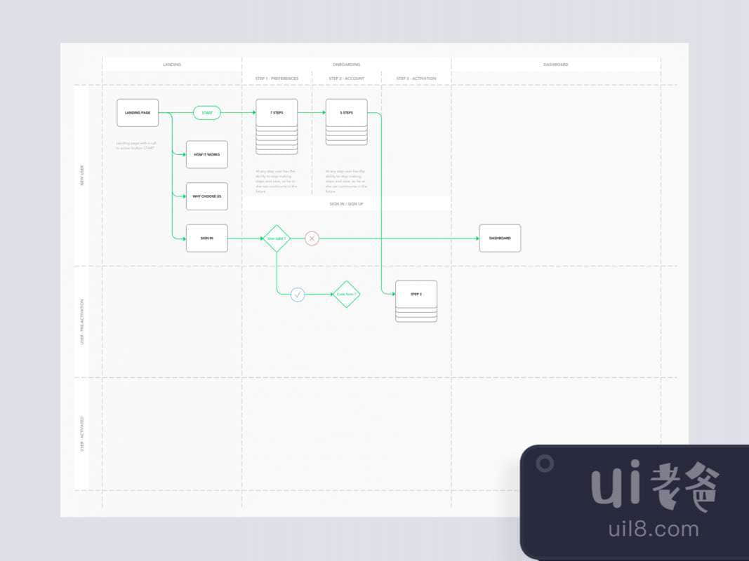 User Flow Diagram for Sketch for Figma and Adobe XD No 1