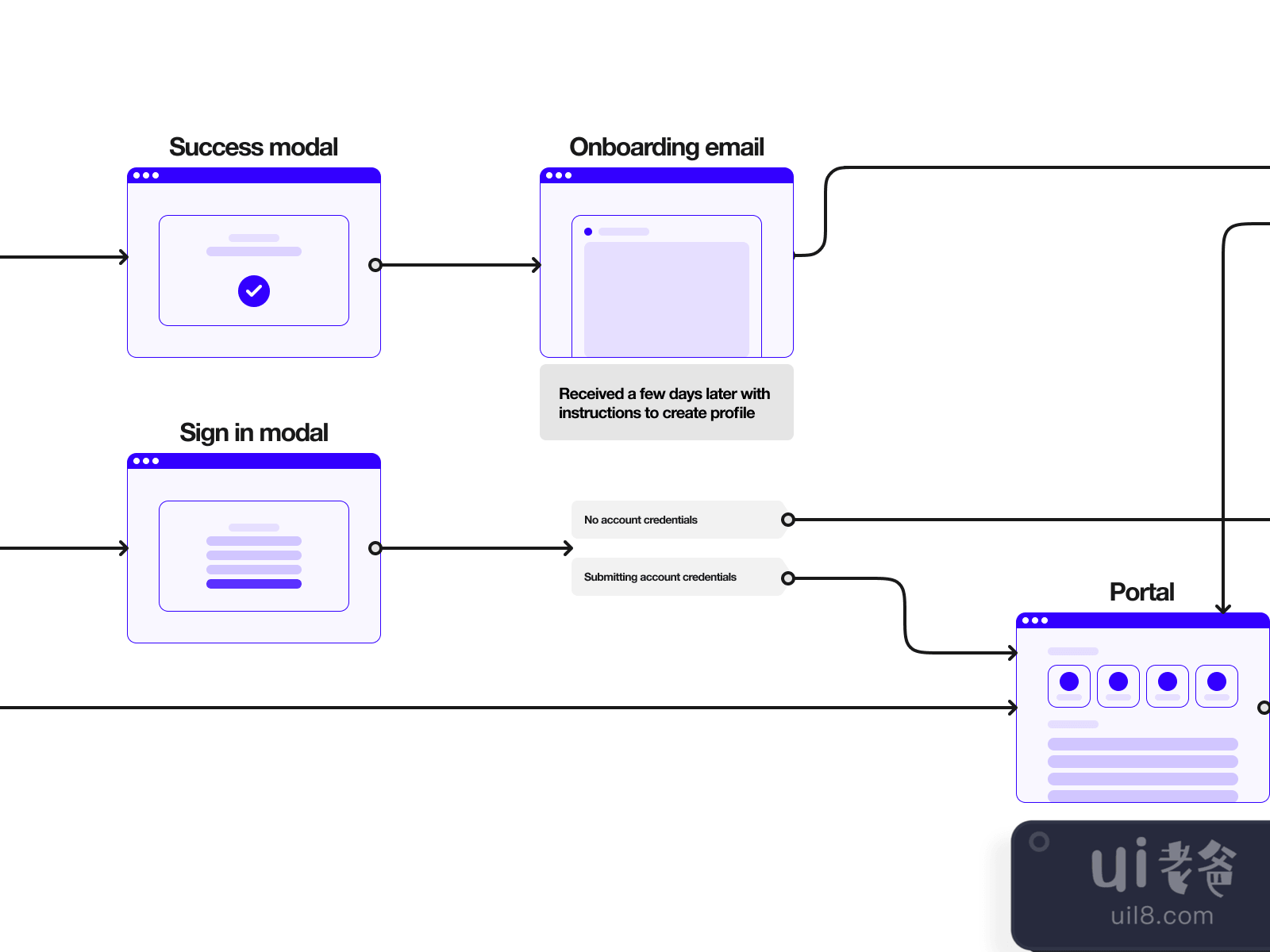 User Flow Kit for Figma and Adobe XD No 2