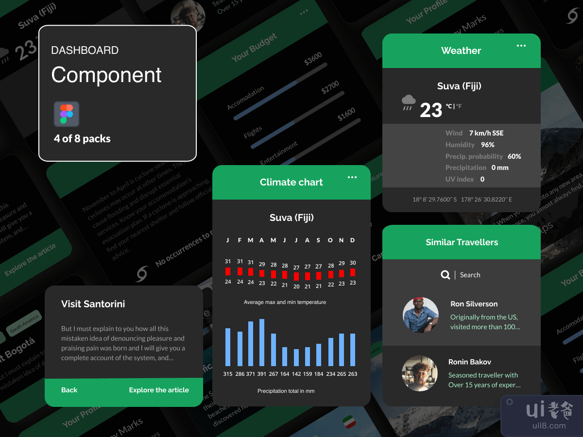 Dashboard Components - Travel