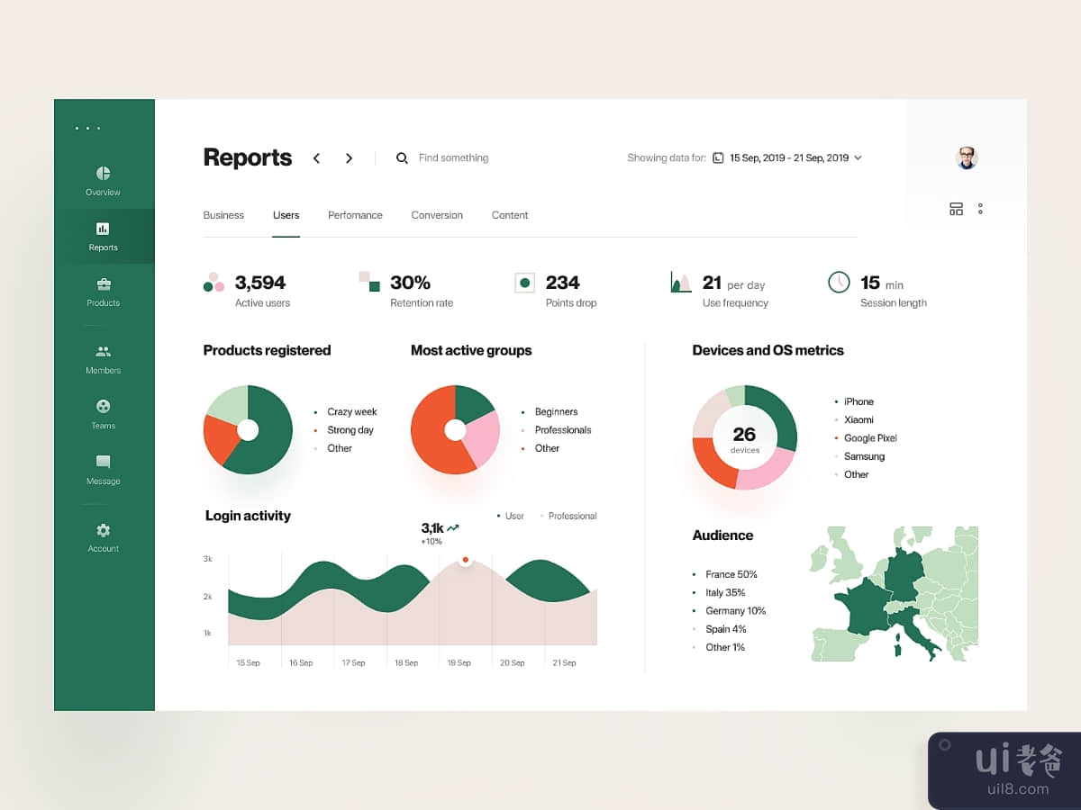Product Analytics Reports Dashboard